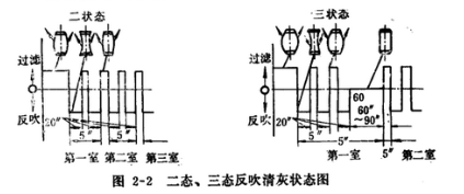 皮帶輸送機(jī)專用除塵器二態(tài)、三態(tài)反吹清灰狀態(tài)圖